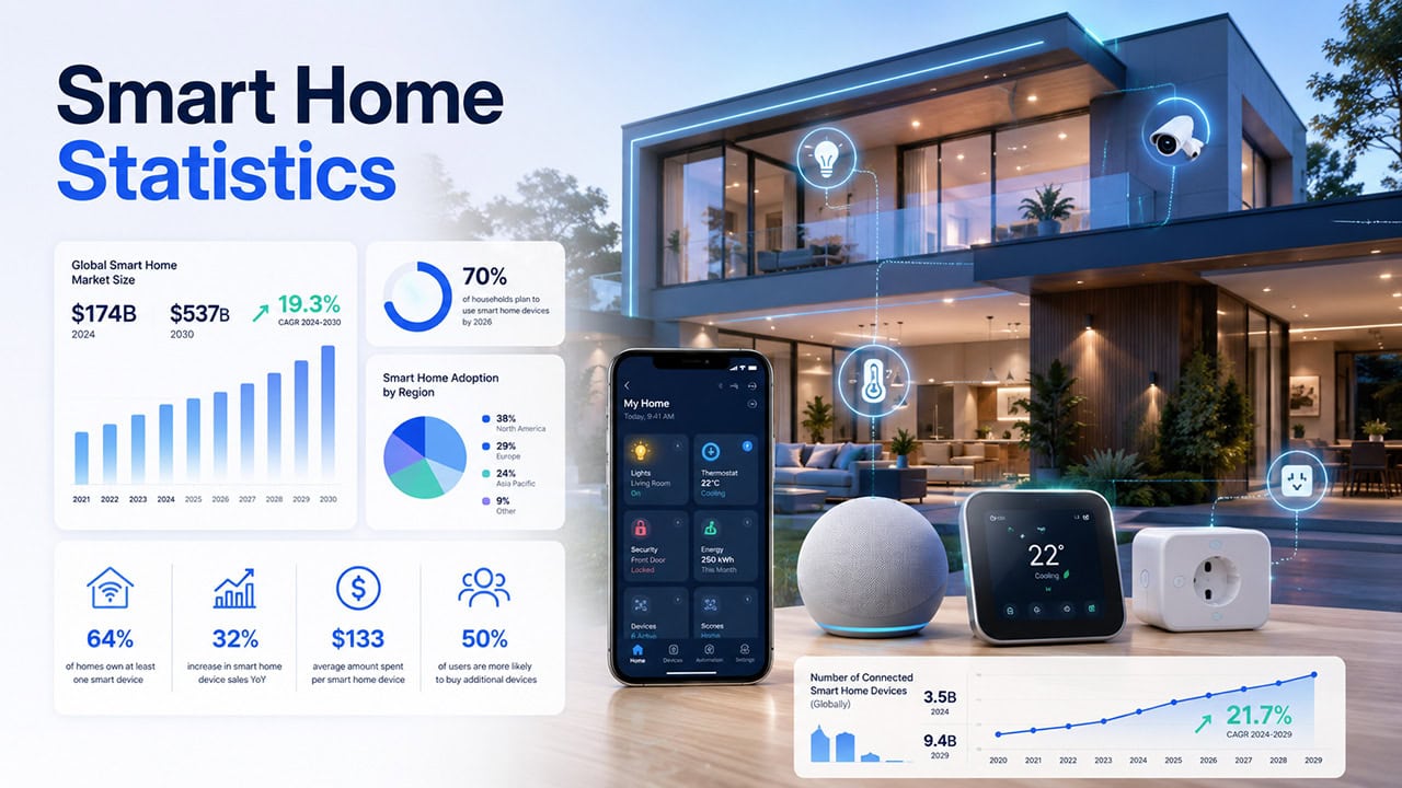 Infographic with market-size bar charts, regional adoption pie chart and usage percentages beside a modern house and a phone control app